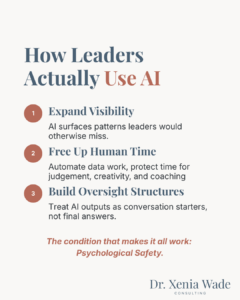 Infographic showing three ways leaders use AI: expand visibility, free up human time, and build oversight structures, with psychological safety as the foundation