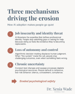 Infographic showing three mechanisms through which AI adoption erodes psychological safety at work: job insecurity and identity threat, loss of autonomy and control, and chronic uncertainty and cognitive overload, each leading to eroded psychological safety.