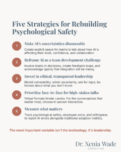 Infographic listing five leadership strategies for rebuilding psychological safety during AI adoption, including making uncertainties discussable, reframing AI as a team challenge, investing in ethical leadership, prioritizing face-to-face conversations, and measuring what matters.