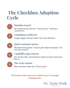 Numbered diagram of the Checkbox Adoption Cycle showing five stages from mandate issued to cycle repeating, Dr. Xenia Wade