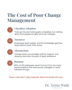 Infographic listing four costs of poor change management: Checkbox Adoption, turnover, absenteeism, and burnout, with a closing statement that each cost feeds the next.