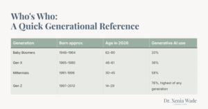 Table showing generational differences in AI adoption at work. Baby Boomers 20%, Gen X 36%, Millennials 58%, Gen Z 76%.